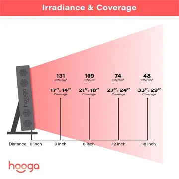 HG Pro 300 irradiance