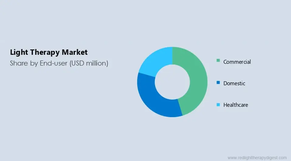 light-therapy-market