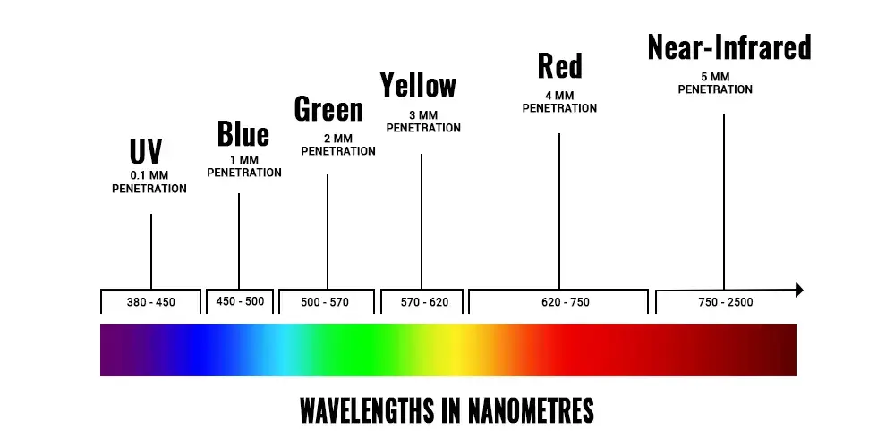 red light wavelength